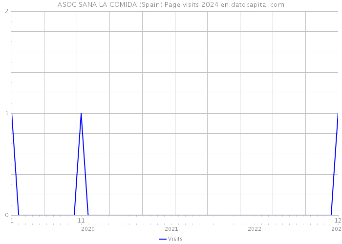 ASOC SANA LA COMIDA (Spain) Page visits 2024 