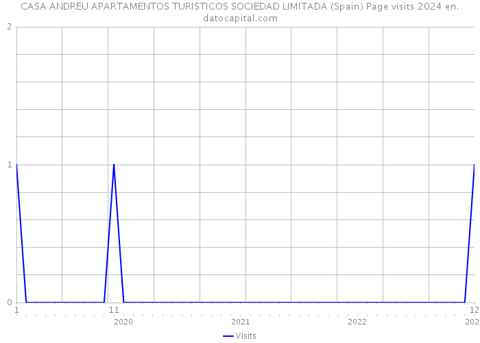 CASA ANDREU APARTAMENTOS TURISTICOS SOCIEDAD LIMITADA (Spain) Page visits 2024 