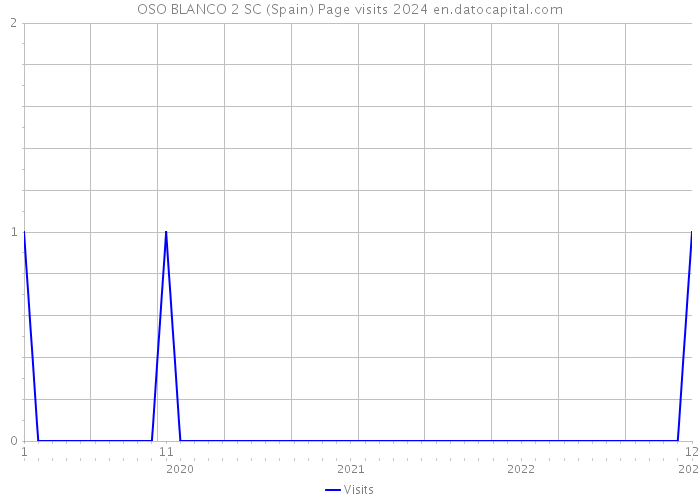 OSO BLANCO 2 SC (Spain) Page visits 2024 