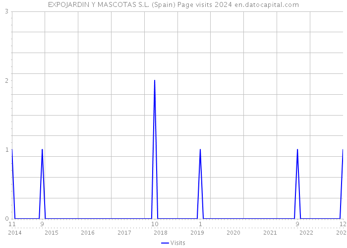 EXPOJARDIN Y MASCOTAS S.L. (Spain) Page visits 2024 