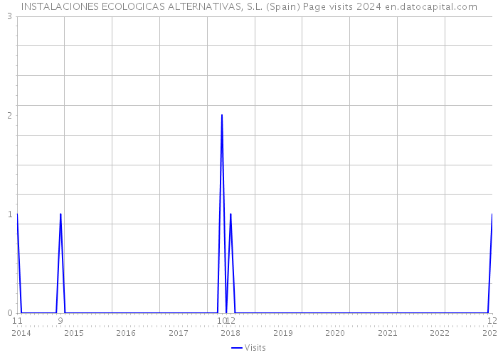 INSTALACIONES ECOLOGICAS ALTERNATIVAS, S.L. (Spain) Page visits 2024 