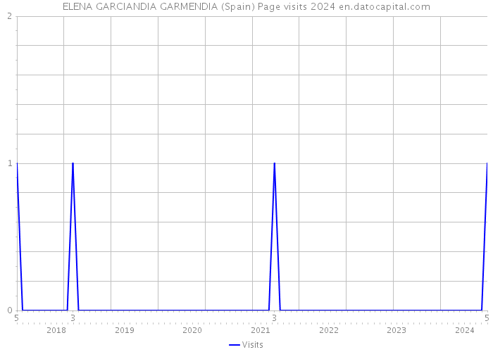 ELENA GARCIANDIA GARMENDIA (Spain) Page visits 2024 