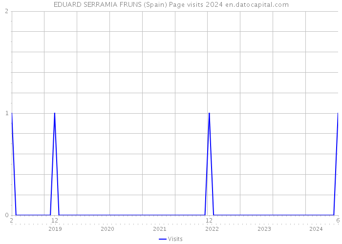 EDUARD SERRAMIA FRUNS (Spain) Page visits 2024 