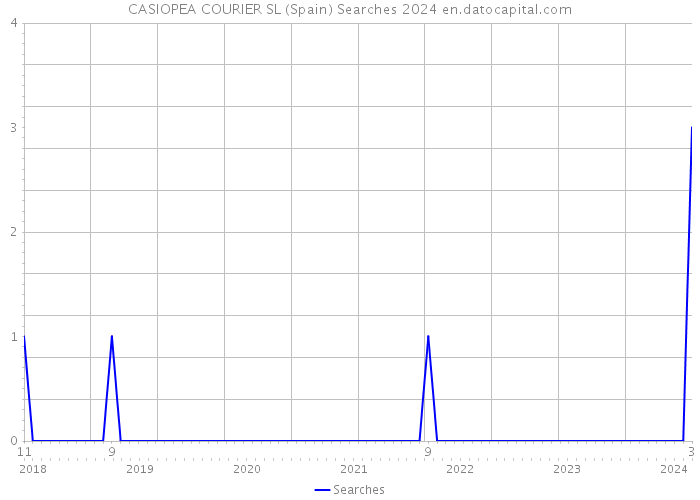 CASIOPEA COURIER SL (Spain) Searches 2024 