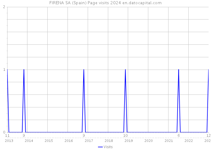 FIRENA SA (Spain) Page visits 2024 