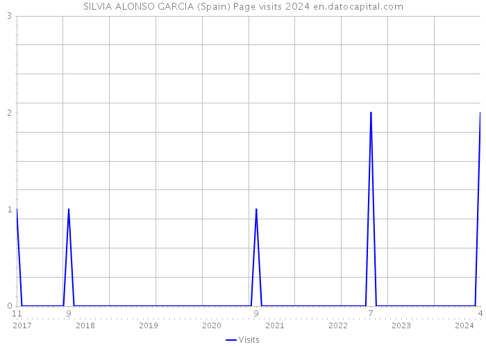 SILVIA ALONSO GARCIA (Spain) Page visits 2024 
