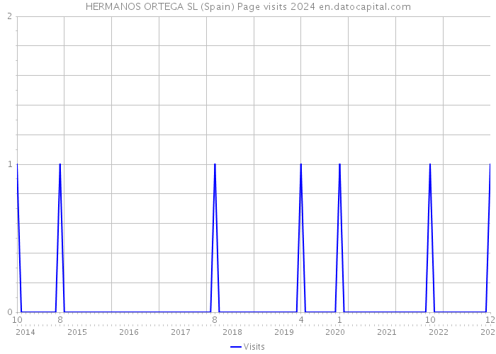 HERMANOS ORTEGA SL (Spain) Page visits 2024 