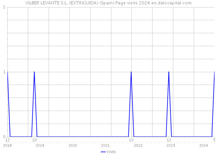 VILBER LEVANTE S.L. (EXTINGUIDA) (Spain) Page visits 2024 