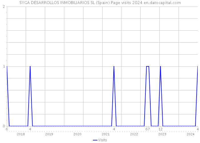 SYGA DESARROLLOS INMOBILIARIOS SL (Spain) Page visits 2024 