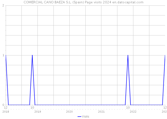 COMERCIAL CANO BAEZA S.L. (Spain) Page visits 2024 