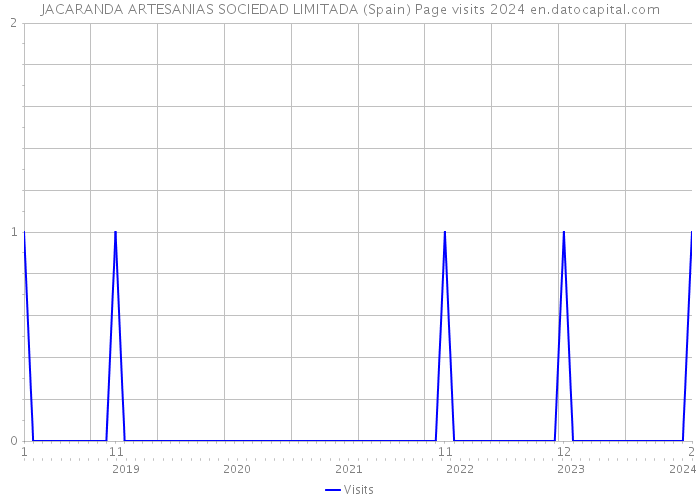 JACARANDA ARTESANIAS SOCIEDAD LIMITADA (Spain) Page visits 2024 
