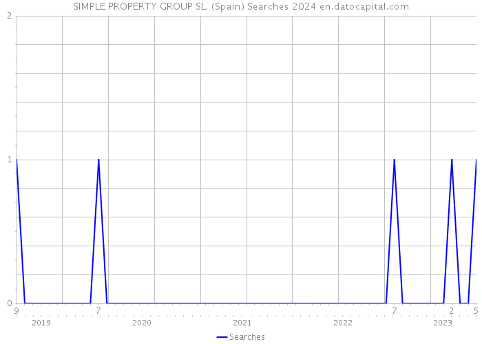 SIMPLE PROPERTY GROUP SL. (Spain) Searches 2024 