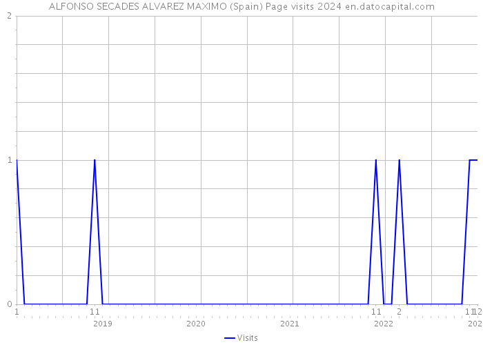ALFONSO SECADES ALVAREZ MAXIMO (Spain) Page visits 2024 
