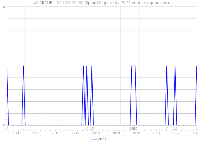 LUIS MIGUEL DIZ GONZALEZ (Spain) Page visits 2024 