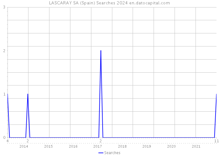 LASCARAY SA (Spain) Searches 2024 