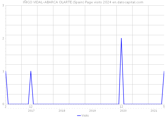 IÑIGO VIDAL-ABARCA OLARTE (Spain) Page visits 2024 