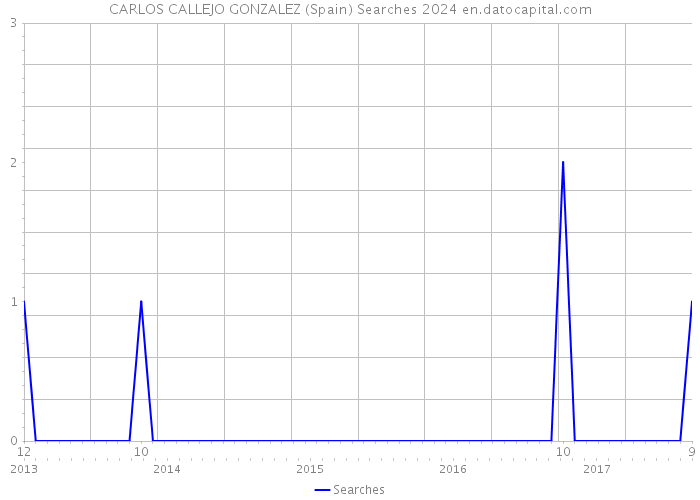 CARLOS CALLEJO GONZALEZ (Spain) Searches 2024 