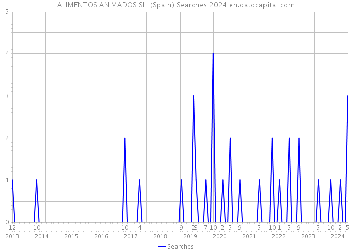 ALIMENTOS ANIMADOS SL. (Spain) Searches 2024 