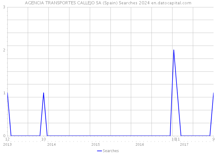 AGENCIA TRANSPORTES CALLEJO SA (Spain) Searches 2024 