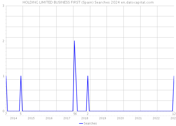 HOLDING LIMITED BUSINESS FIRST (Spain) Searches 2024 