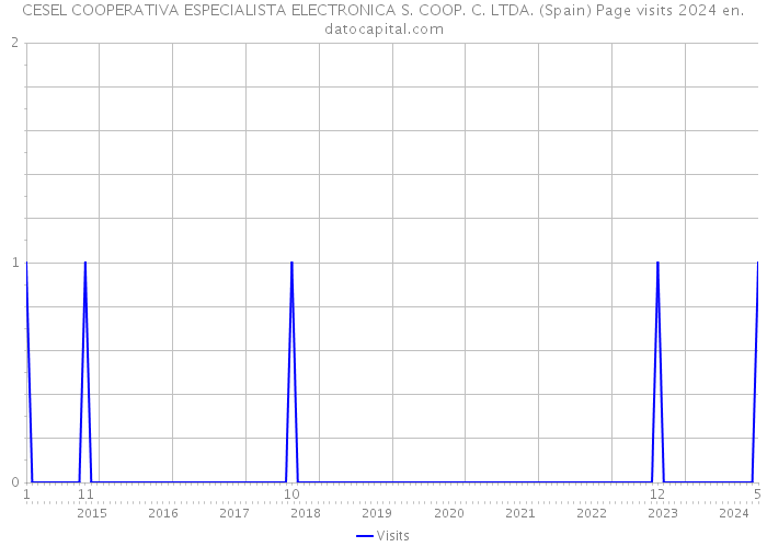 CESEL COOPERATIVA ESPECIALISTA ELECTRONICA S. COOP. C. LTDA. (Spain) Page visits 2024 
