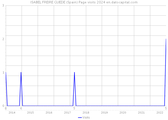 ISABEL FREIRE GUEDE (Spain) Page visits 2024 