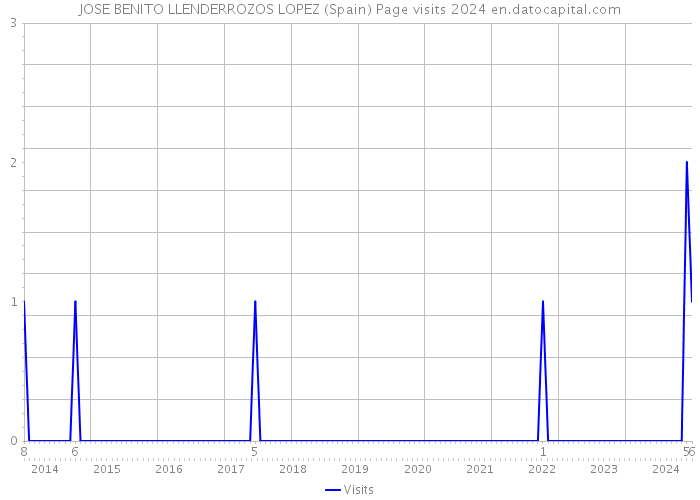 JOSE BENITO LLENDERROZOS LOPEZ (Spain) Page visits 2024 