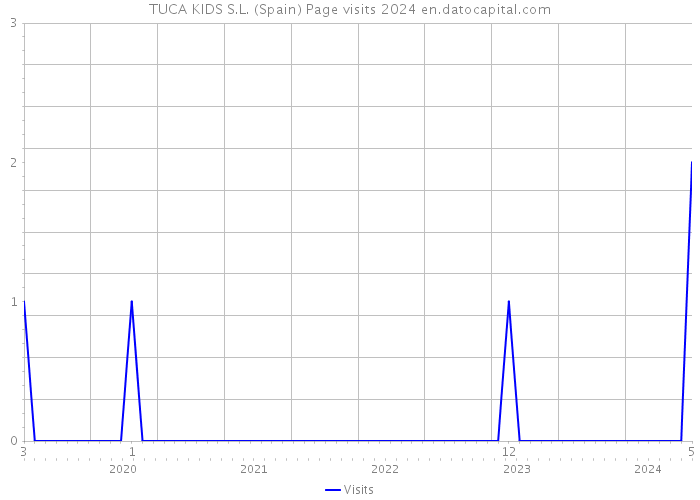 TUCA KIDS S.L. (Spain) Page visits 2024 