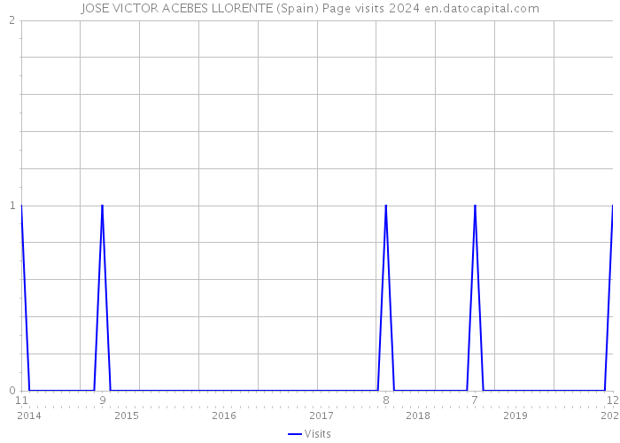 JOSE VICTOR ACEBES LLORENTE (Spain) Page visits 2024 