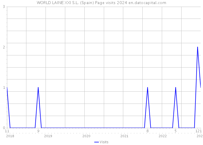 WORLD LAINE XXI S.L. (Spain) Page visits 2024 