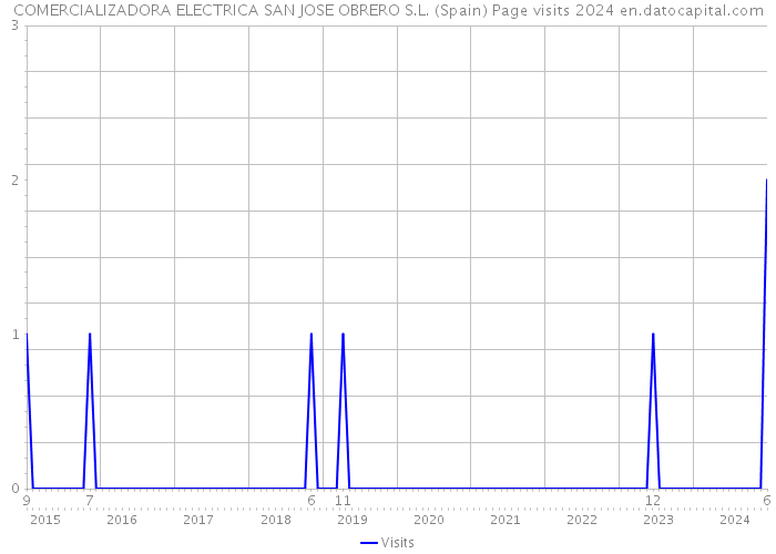 COMERCIALIZADORA ELECTRICA SAN JOSE OBRERO S.L. (Spain) Page visits 2024 