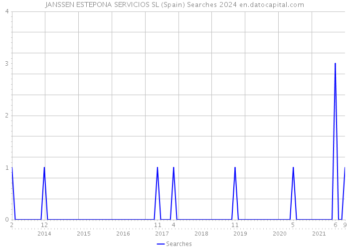 JANSSEN ESTEPONA SERVICIOS SL (Spain) Searches 2024 