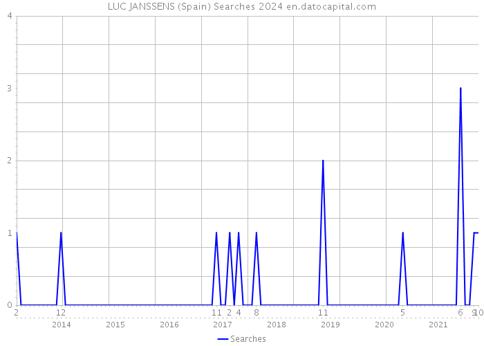 LUC JANSSENS (Spain) Searches 2024 