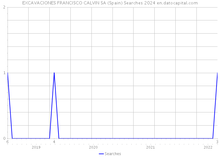 EXCAVACIONES FRANCISCO CALVIN SA (Spain) Searches 2024 