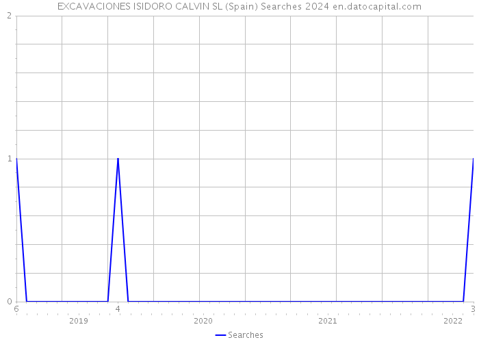 EXCAVACIONES ISIDORO CALVIN SL (Spain) Searches 2024 