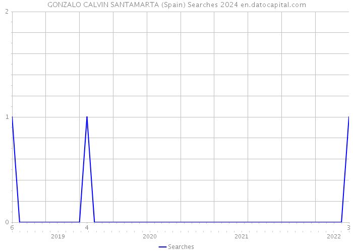 GONZALO CALVIN SANTAMARTA (Spain) Searches 2024 