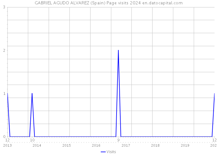GABRIEL AGUDO ALVAREZ (Spain) Page visits 2024 