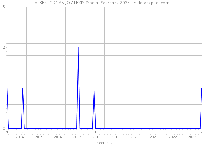 ALBERTO CLAVIJO ALEXIS (Spain) Searches 2024 