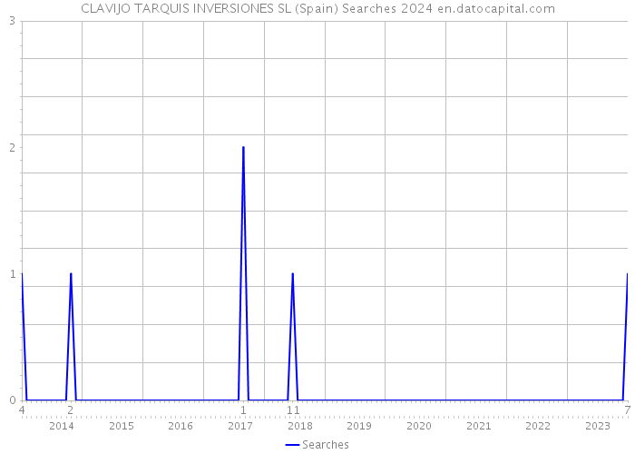 CLAVIJO TARQUIS INVERSIONES SL (Spain) Searches 2024 