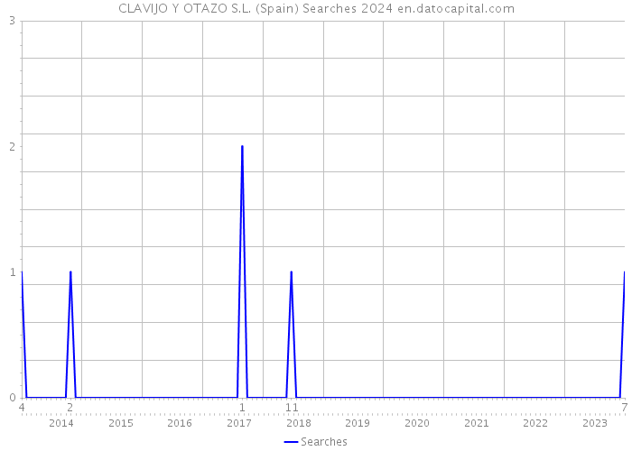 CLAVIJO Y OTAZO S.L. (Spain) Searches 2024 