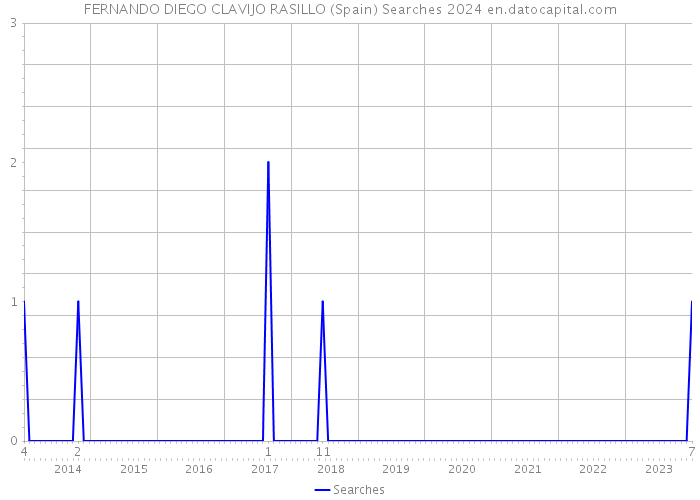 FERNANDO DIEGO CLAVIJO RASILLO (Spain) Searches 2024 