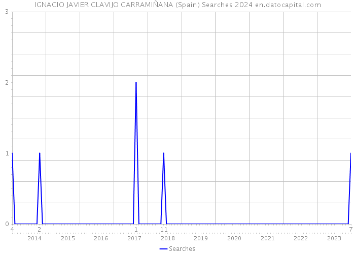 IGNACIO JAVIER CLAVIJO CARRAMIÑANA (Spain) Searches 2024 