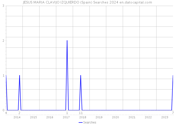 JESUS MARIA CLAVIJO IZQUIERDO (Spain) Searches 2024 