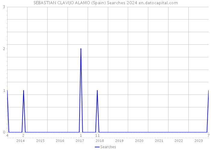SEBASTIAN CLAVIJO ALAMO (Spain) Searches 2024 