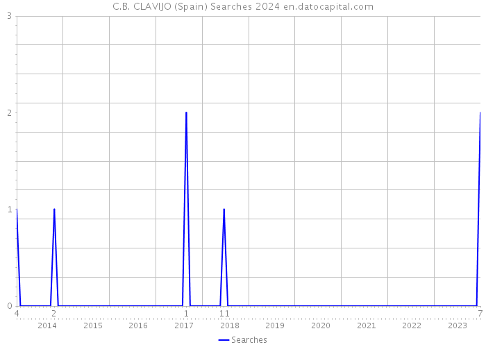 C.B. CLAVIJO (Spain) Searches 2024 