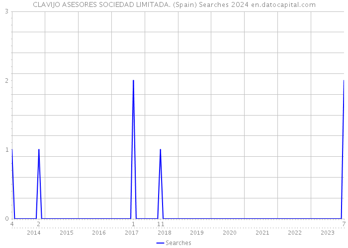 CLAVIJO ASESORES SOCIEDAD LIMITADA. (Spain) Searches 2024 