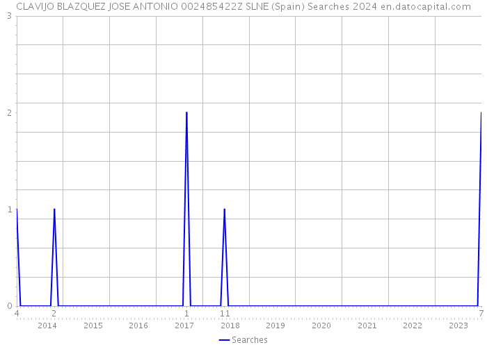 CLAVIJO BLAZQUEZ JOSE ANTONIO 002485422Z SLNE (Spain) Searches 2024 