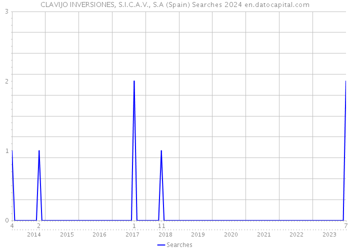 CLAVIJO INVERSIONES, S.I.C.A.V., S.A (Spain) Searches 2024 