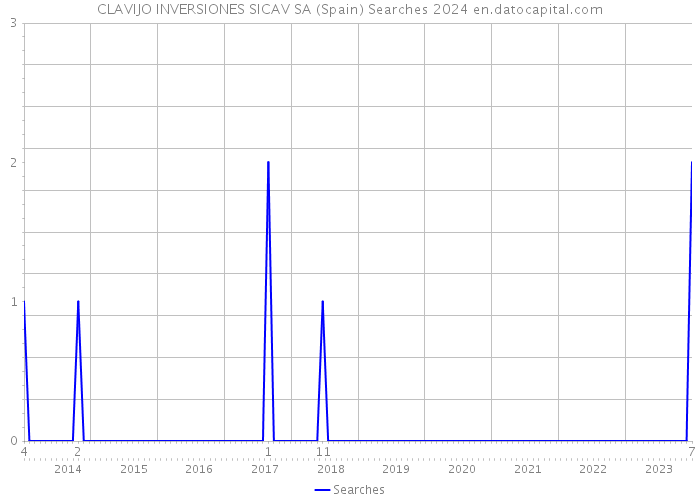 CLAVIJO INVERSIONES SICAV SA (Spain) Searches 2024 