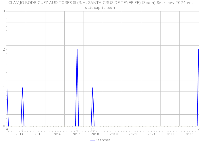 CLAVIJO RODRIGUEZ AUDITORES SL(R.M. SANTA CRUZ DE TENERIFE) (Spain) Searches 2024 